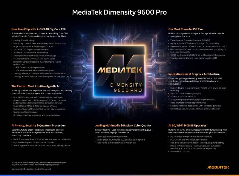 MediaTek Dimensity 9600 Pro Takes Flagship Phones to 2nm With Faster AI, 4K240 Video, and Serious Gaming Muscle 2 MediaTek Dimensity 9600 Pro